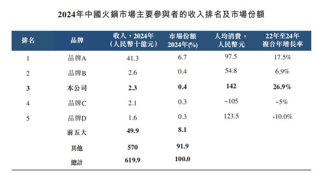 “月薪五千不要吃的巴奴”IPO了，3年闷声赚了2个亿