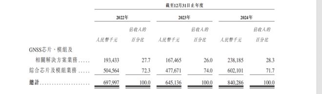发千万年薪的华大北斗上市，比亚迪、格力谁是最大赢家？
