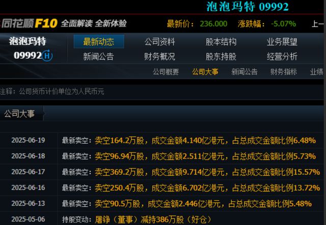 市值蒸发500亿港元！泡泡玛特的泡泡要破了？