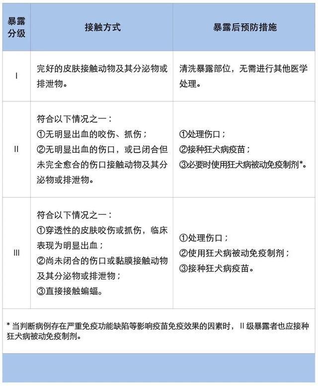咬伤后未就医，3个月后病发！这种病致死率近100%