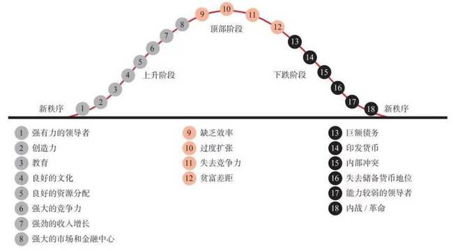 达里奥大周期预警：美国正步入帝国黄昏