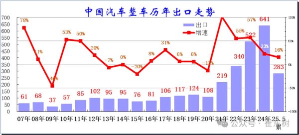 2025年前5月中国汽车出口283万辆 俄市场销量下跌