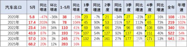 2025年前5月中国汽车出口283万辆 俄市场销量下跌