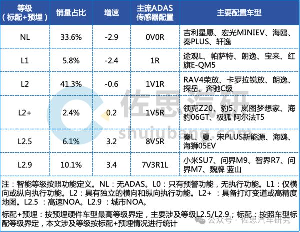 1-4月六成L2.9级车搭载激光雷达 销量66.7万