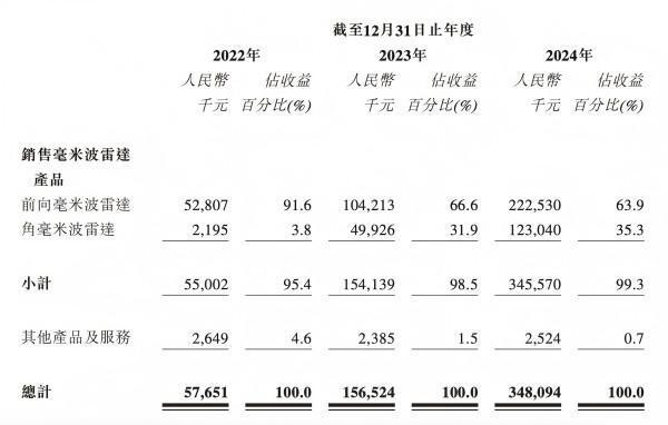毫米波雷达龙头承泰科技赴港IPO，逾九成收入依赖比亚迪，净利润连亏三年