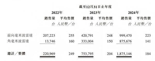 毫米波雷达龙头承泰科技赴港IPO，逾九成收入依赖比亚迪，净利润连亏三年