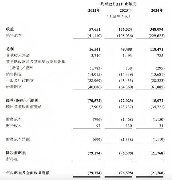 毫米波雷达龙头承泰科技赴港IPO，逾九成收入依赖比亚迪，净利润连亏三年