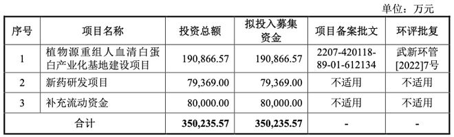 IPO雷达 禾元生物科创板IPO下周闯关：募资缩水11亿 未弥补亏损8.51亿