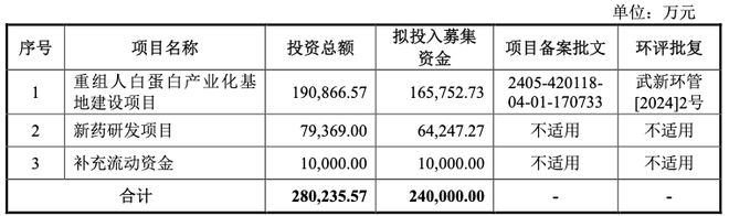 IPO雷达 禾元生物科创板IPO下周闯关：募资缩水11亿 未弥补亏损8.51亿
