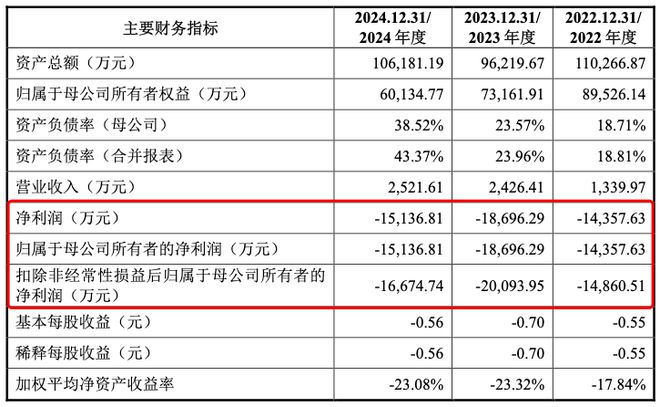 IPO雷达 禾元生物科创板IPO下周闯关：募资缩水11亿 未弥补亏损8.51亿