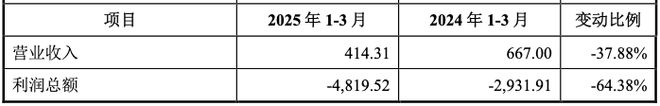 IPO雷达 禾元生物科创板IPO下周闯关：募资缩水11亿 未弥补亏损8.51亿