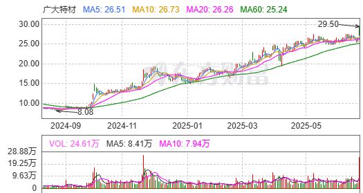 广大特材上半年产销两旺 净利预增23倍股价今年涨逾80%