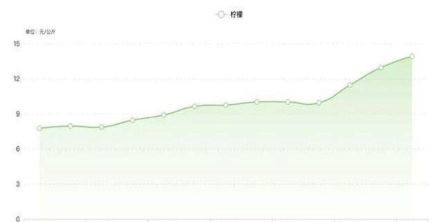 又贵又难抢 今年的柠檬快吃不起了 价格飙升引关注