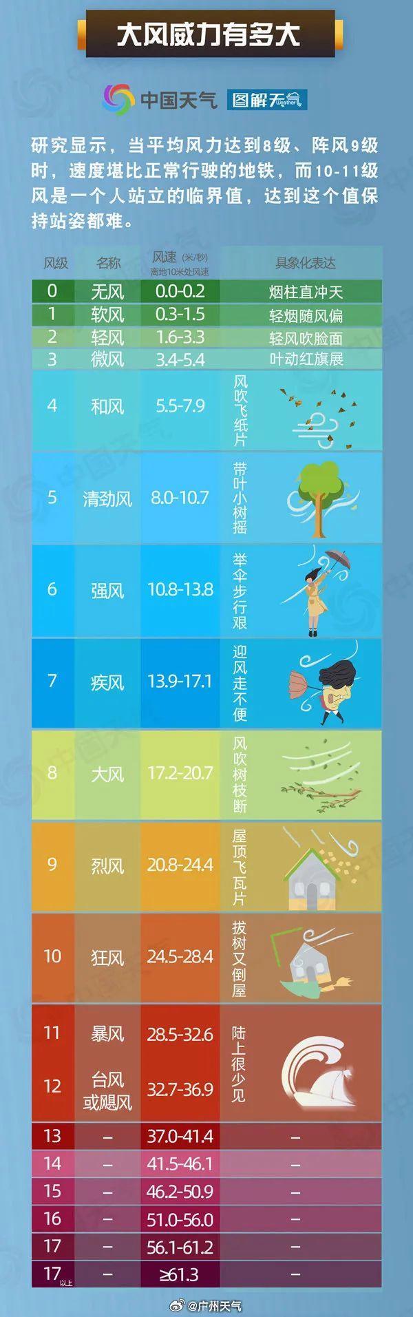 广东处于台风“韦帕”危险半圆内 需警惕强风雨影响